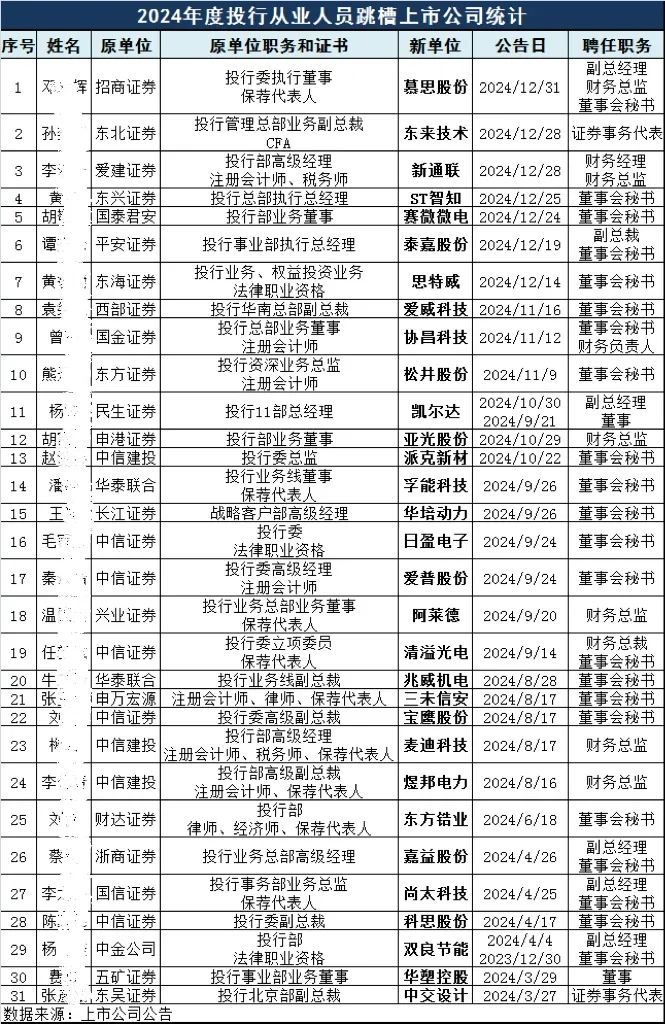 金融人进上市公司当高管，总共有几条路？(图1)
