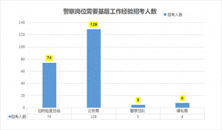 公务员编制招警216人，需要基层工作经历，退伍士兵有优势(图1)