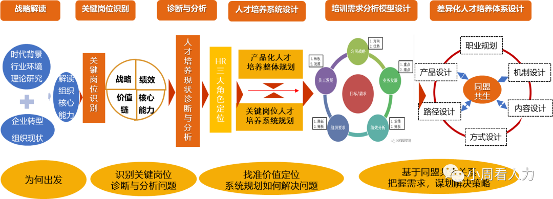 一文了解关键岗位人才培养体系研究的逻辑框架图(图1)