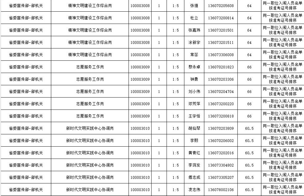 777人！省直单位公开遴选公务员入闱面试人员名单出炉！(图4)