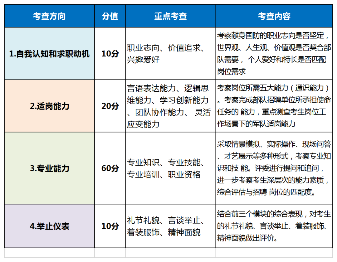 军队文职面试工作在2月下旬全面展开，你准备好了吗？(图4)