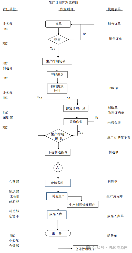 PMC生产计划管理程序：打造无缝衔接的生产流程！(图1)