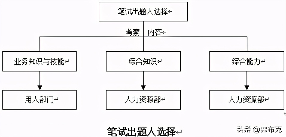 人力资源管理工具：面试管理制度、管理文案(图2)