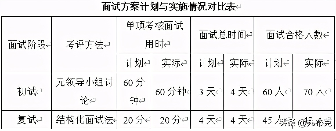 人力资源管理工具：面试管理制度、管理文案(图5)
