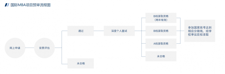 2025级MBA/EMBA/MEM/MPA提前面试已经启动！这些高校公布提面时间(图6)