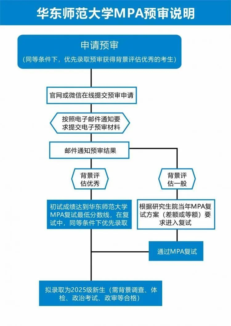 2025级MBA/EMBA/MEM/MPA提前面试已经启动！这些高校公布提面时间(图9)
