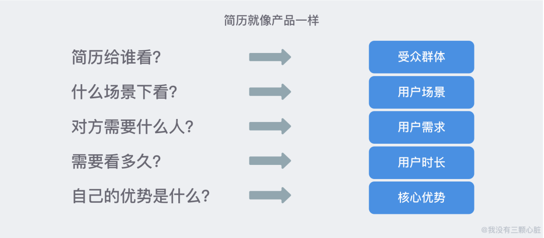 《Offer一箩筐》一份高质量「简历」撰写指南，望打扰！！(图19)