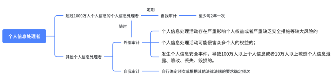 个人信息审计新规详解：从法案到工作流程的全景剖析(图3)