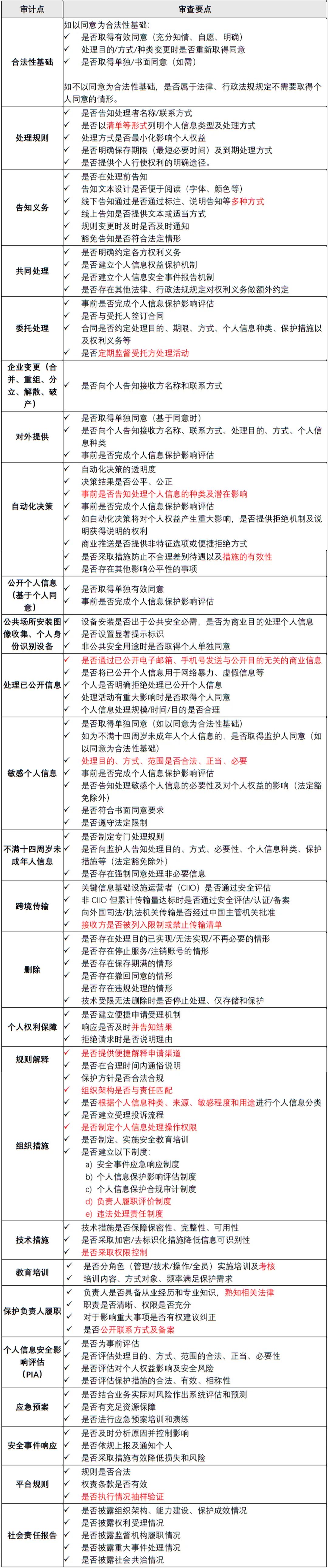 个人信息审计新规详解：从法案到工作流程的全景剖析(图5)