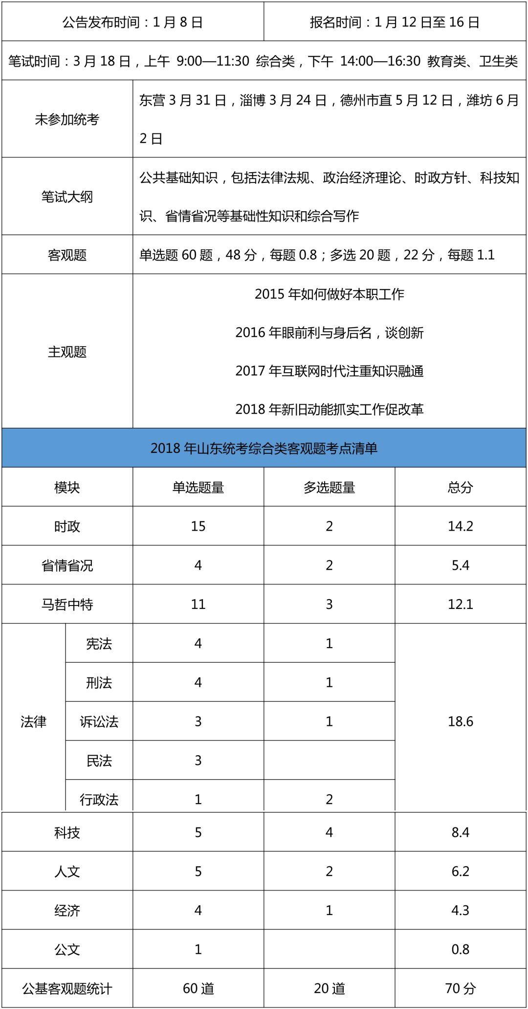 重磅！山东省事业单位统考考情分析！！(图1)