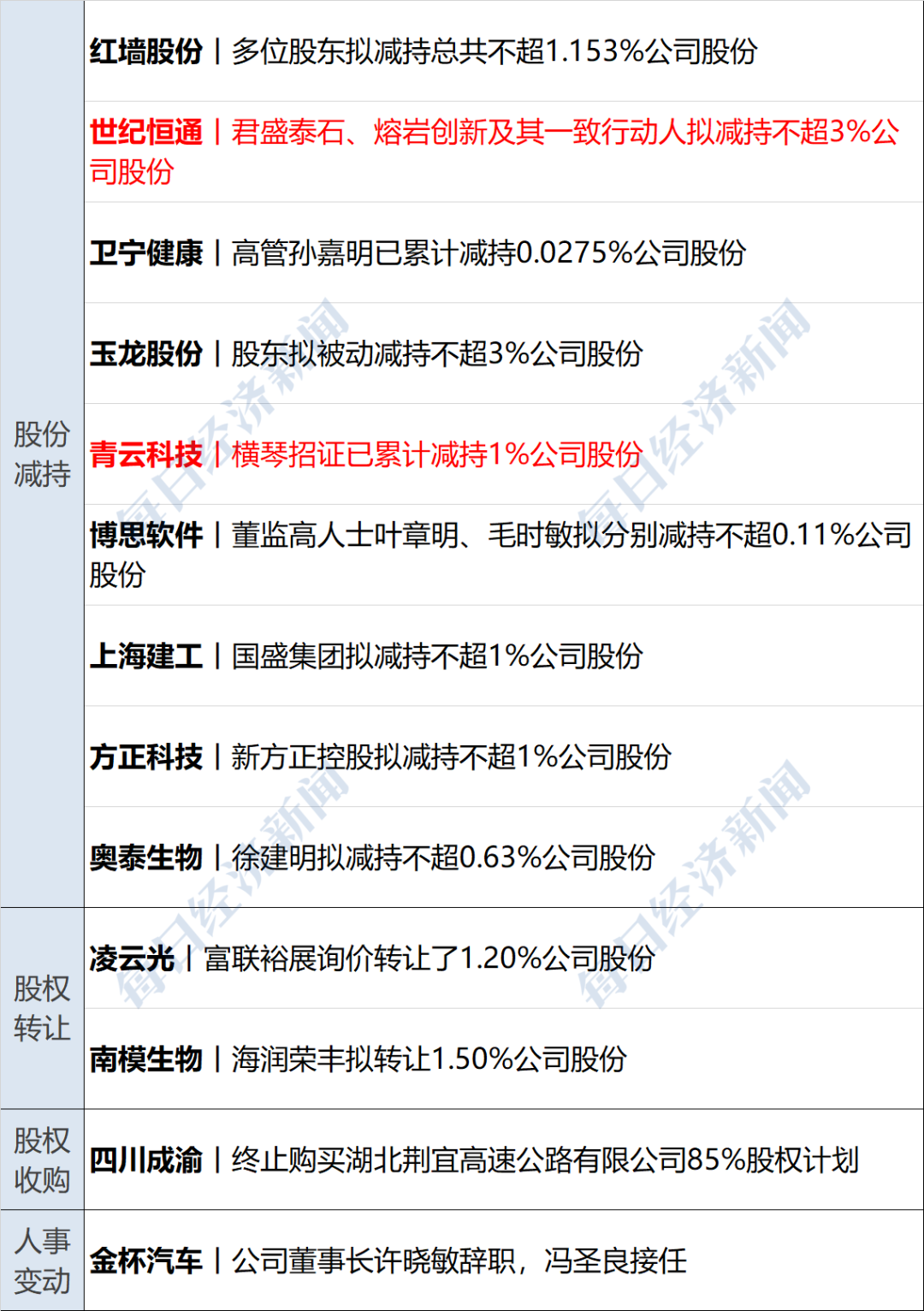 特朗普宣布对美贸易伙伴征收“对等关税”；《哪吒2》票房突破100亿元；库克：苹果下周将迎“新成员”；女演员崔某某被行拘丨每经早参(图14)
