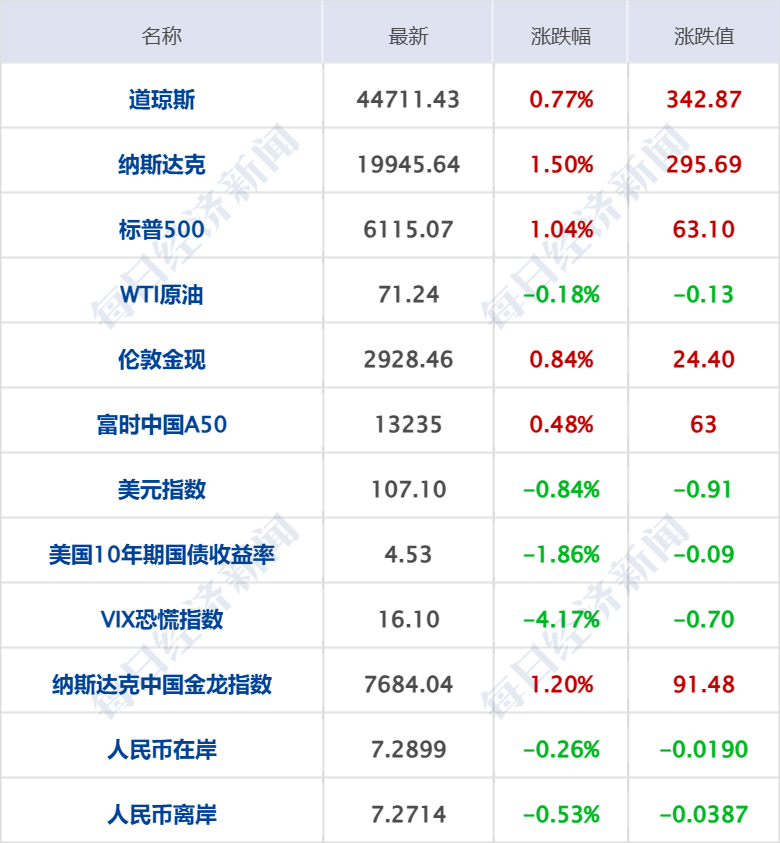 特朗普宣布对美贸易伙伴征收“对等关税”；《哪吒2》票房突破100亿元；库克：苹果下周将迎“新成员”；女演员崔某某被行拘丨每经早参(图8)