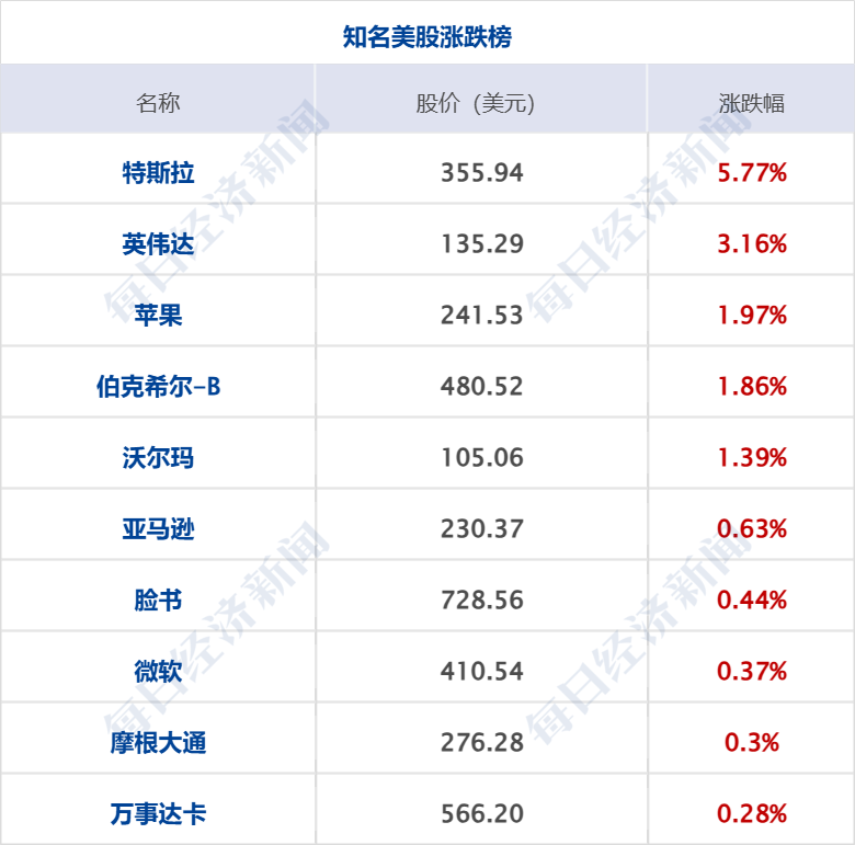特朗普宣布对美贸易伙伴征收“对等关税”；《哪吒2》票房突破100亿元；库克：苹果下周将迎“新成员”；女演员崔某某被行拘丨每经早参(图9)