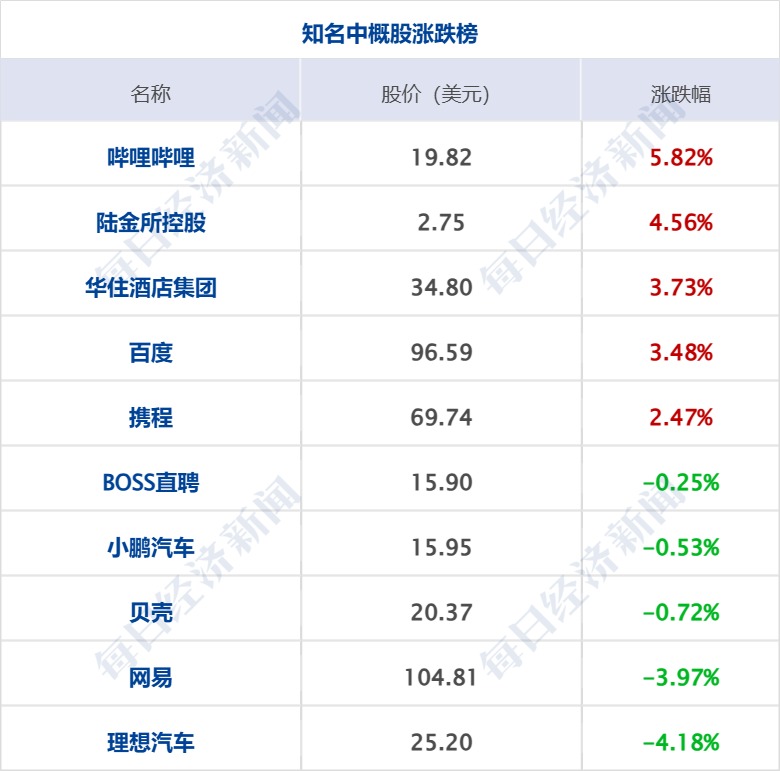 特朗普宣布对美贸易伙伴征收“对等关税”；《哪吒2》票房突破100亿元；库克：苹果下周将迎“新成员”；女演员崔某某被行拘丨每经早参(图10)