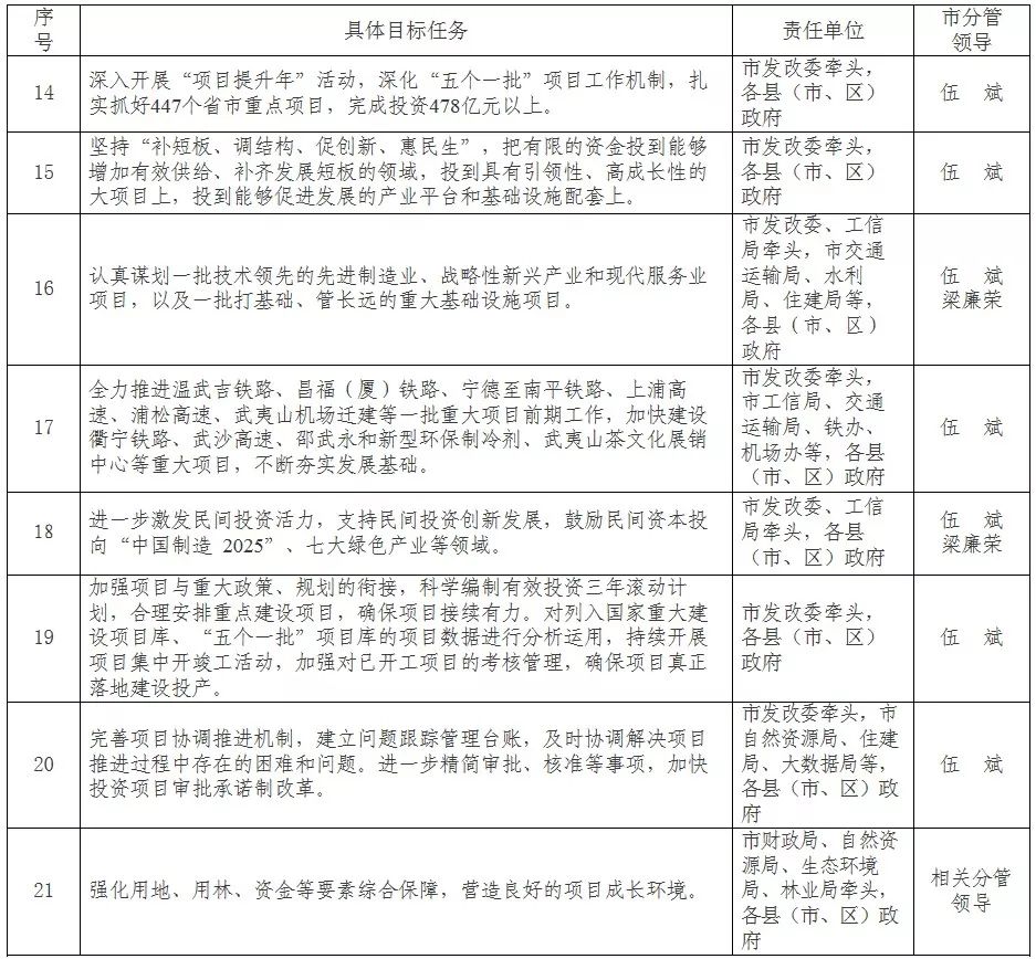 今年全市工作被细化分解成这134项任务……(图2)