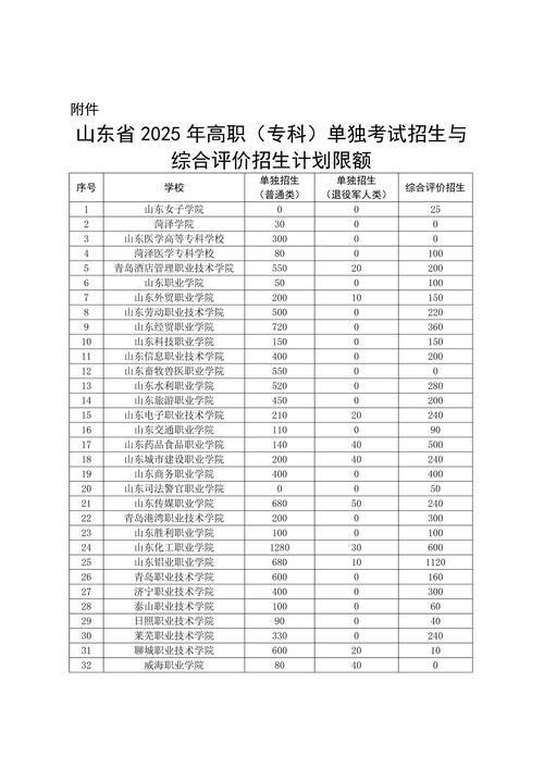 2025山东高职（专科）综合评价招生，采取什么考试方式？(图1)
