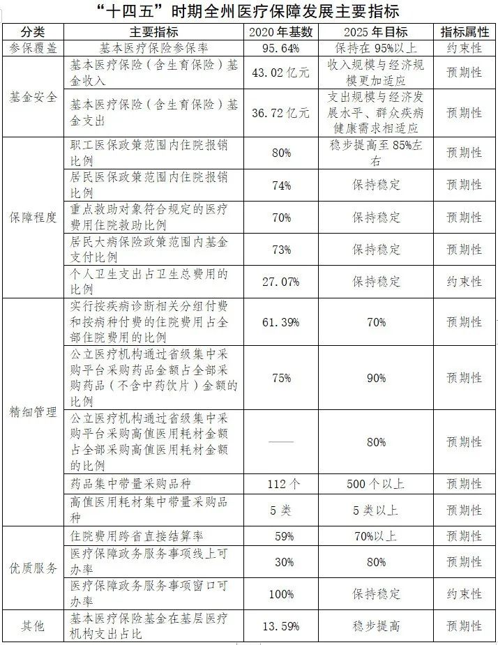 大理白族自治州人民政府办公室关于印发大理州医疗保障事业发展“十四五”规划的通知(图2)