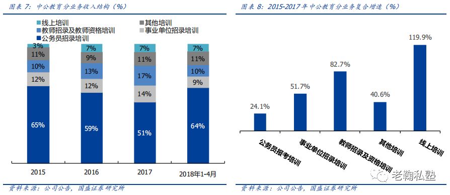 【国盛教育】中公教育深度：以梦为马，职教龙头扬帆(图7)