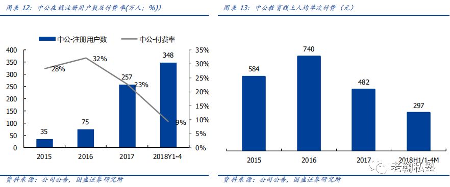 【国盛教育】中公教育深度：以梦为马，职教龙头扬帆(图10)