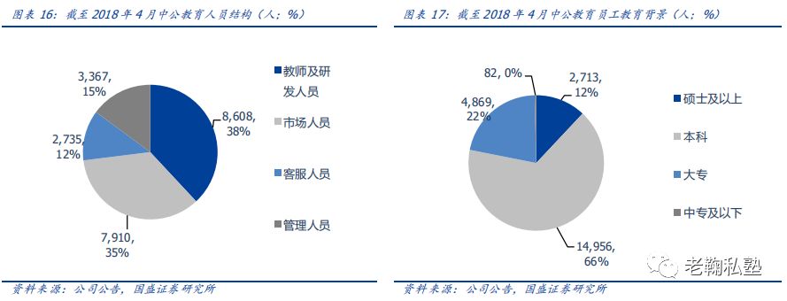 【国盛教育】中公教育深度：以梦为马，职教龙头扬帆(图12)
