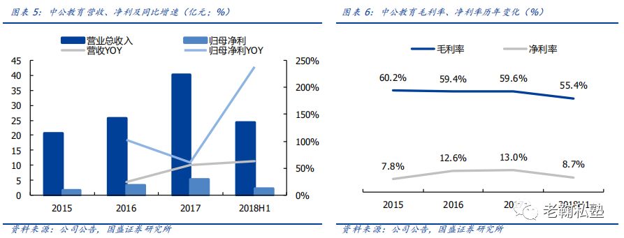 【国盛教育】中公教育深度：以梦为马，职教龙头扬帆(图6)