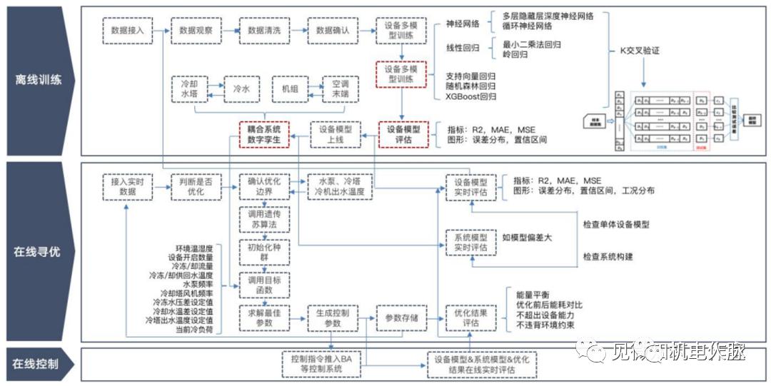 【微分享】**制冷机房节能控制手段对比分析(图4)