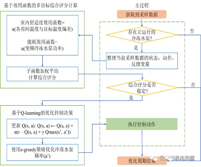 【微分享】**制冷机房节能控制手段对比分析(图5)