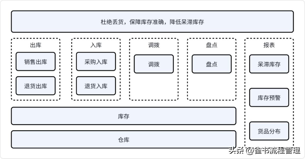 一个企业有多少流程要梳理？主要流程是哪些？(图4)