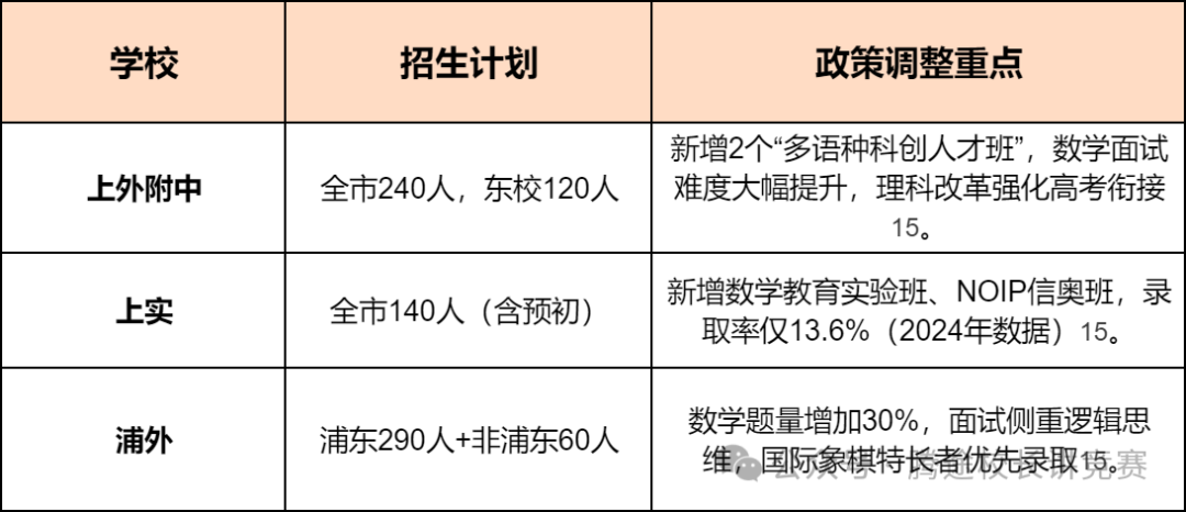 上海三公重大调整：从招生细则看“普娃”痛点，2025冲上海三公保姆级规划！附三公定向辅导(图8)