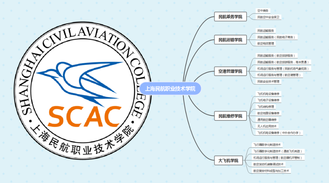 @上海考生：2023-7-23 SCAC上海考生空乘空保专业面试的通知(图2)