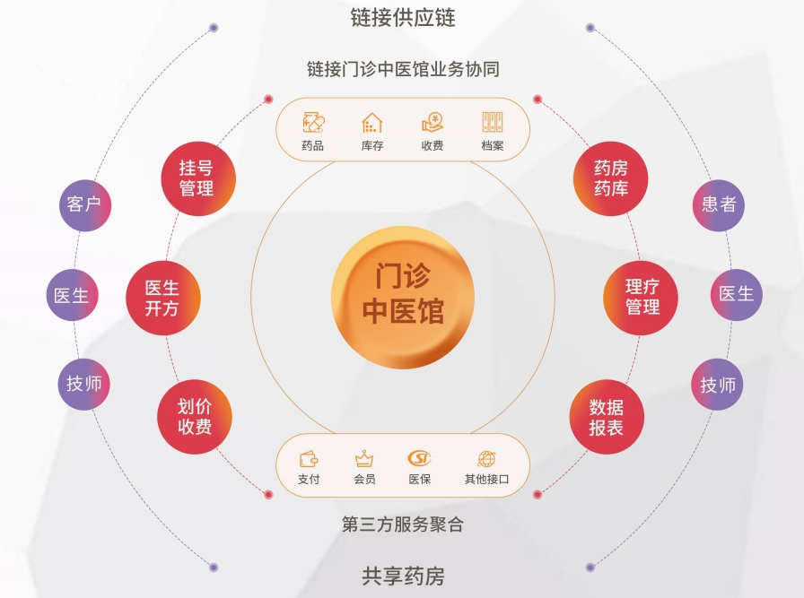 医疗服务滞后、运营难统一？这款中医门诊系统更懂管理和营销(图5)