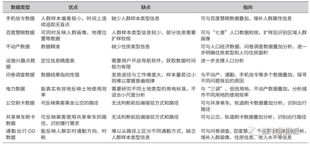 基于多源数据融合构建系统分析职住空间分布及其耦合关系的方法框架丨城市数据派(图4)