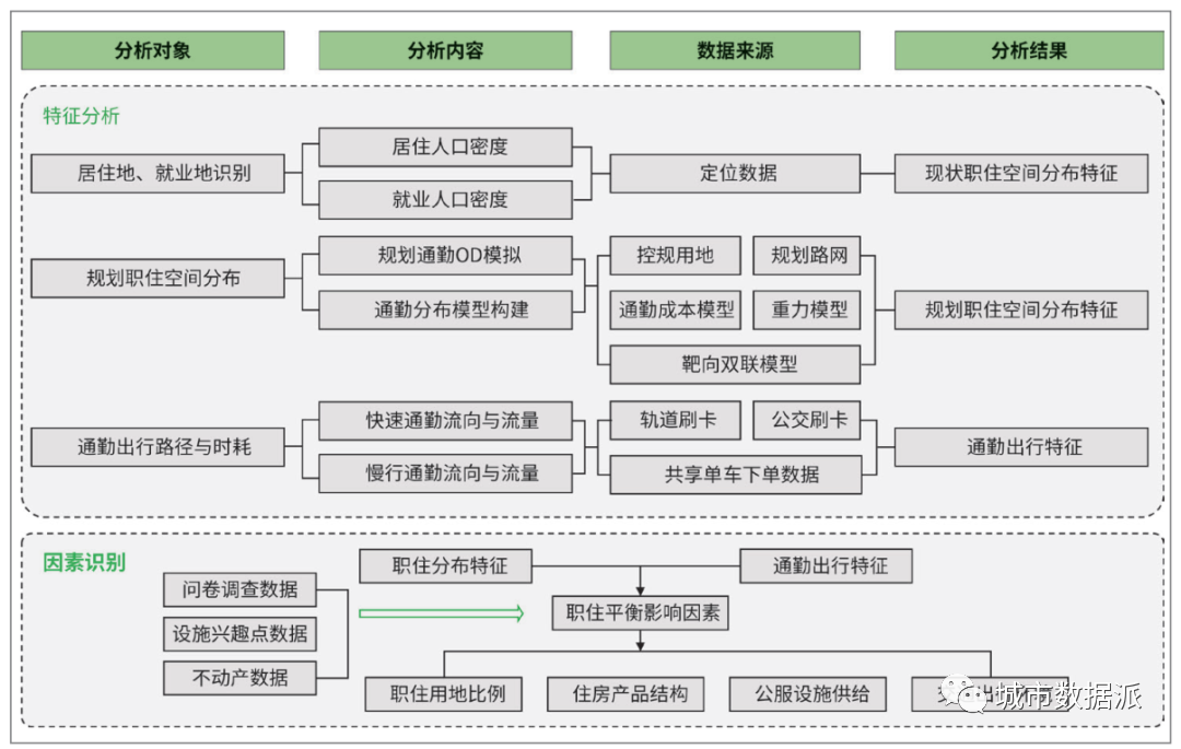 基于多源数据融合构建系统分析职住空间分布及其耦合关系的方法框架丨城市数据派(图5)