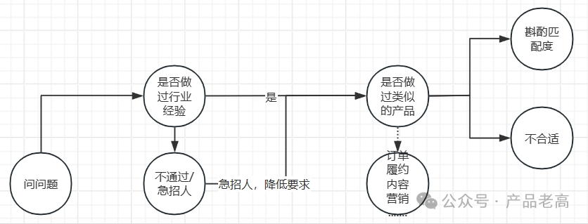 现在的产品经理职业规划规划的是啥(图3)