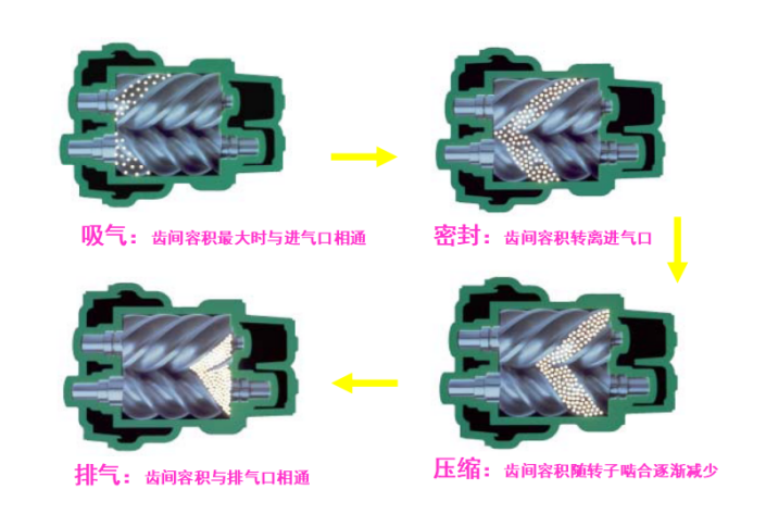 空气压缩机分类、原理、参数基本知识(图5)