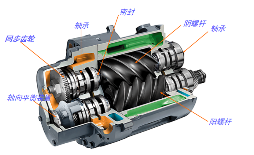 空气压缩机分类、原理、参数基本知识(图7)