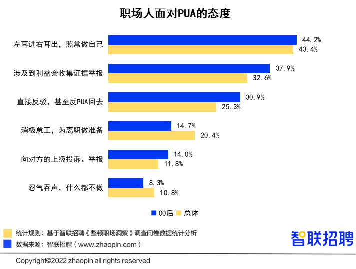 00后“整顿职场”调研报告：人缘工作两手抓，职场风评好着呢(图1)