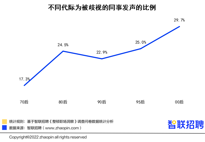 00后“整顿职场”调研报告：人缘工作两手抓，职场风评好着呢(图2)