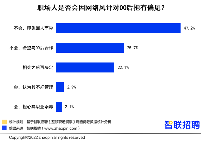 00后“整顿职场”调研报告：人缘工作两手抓，职场风评好着呢(图11)