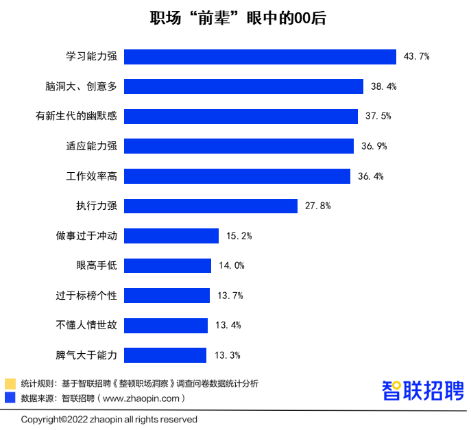 00后“整顿职场”调研报告：人缘工作两手抓，职场风评好着呢(图12)