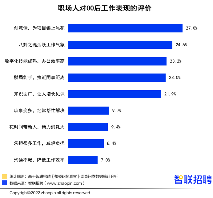 00后“整顿职场”调研报告：人缘工作两手抓，职场风评好着呢(图13)