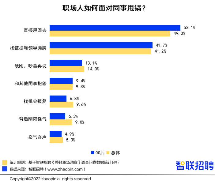 00后“整顿职场”调研报告：人缘工作两手抓，职场风评好着呢(图4)