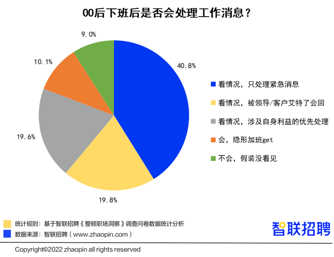 00后“整顿职场”调研报告：人缘工作两手抓，职场风评好着呢(图5)