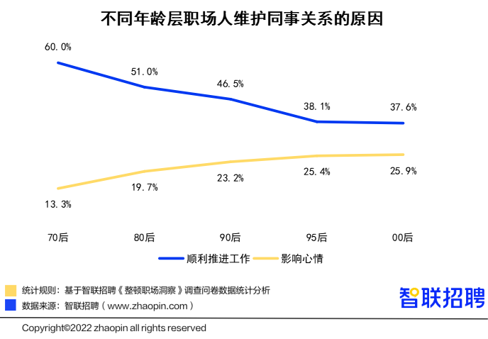 00后“整顿职场”调研报告：人缘工作两手抓，职场风评好着呢(图6)