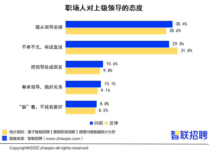 00后“整顿职场”调研报告：人缘工作两手抓，职场风评好着呢(图7)