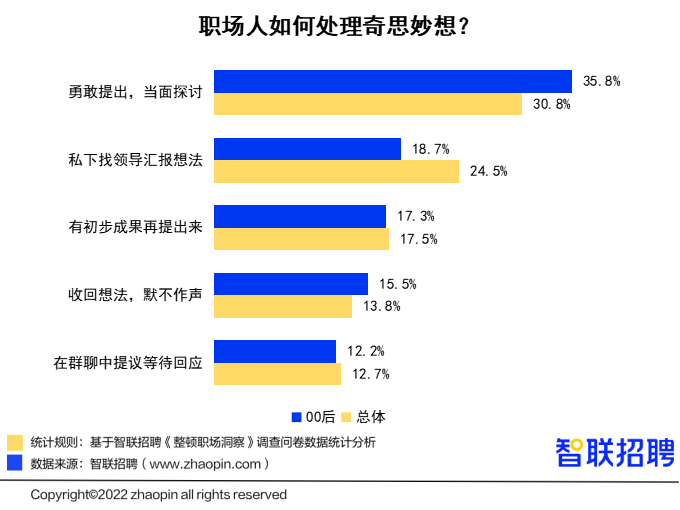 00后“整顿职场”调研报告：人缘工作两手抓，职场风评好着呢(图8)