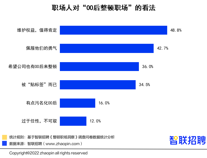 00后“整顿职场”调研报告：人缘工作两手抓，职场风评好着呢(图10)