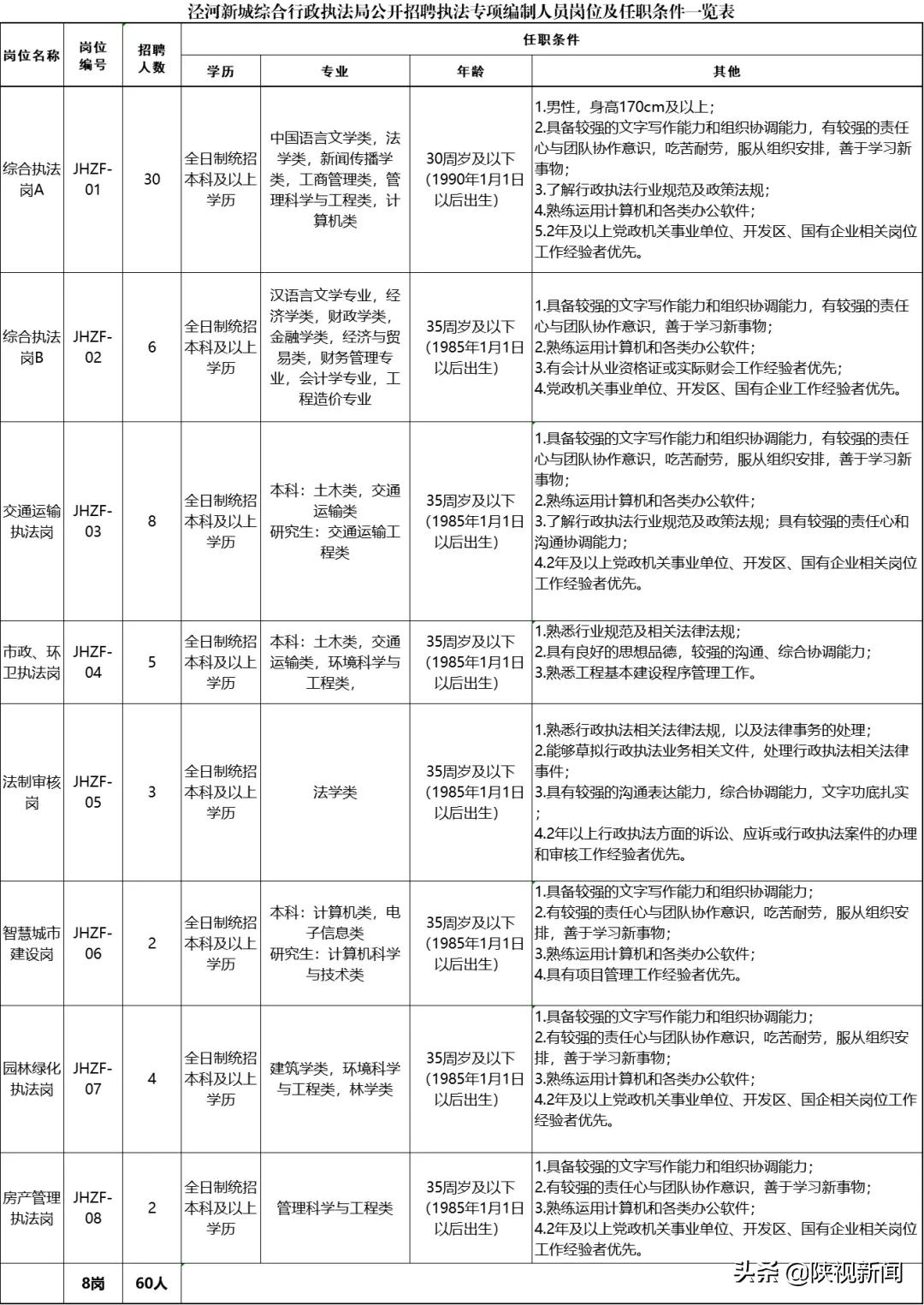 西咸新区泾河新城综合行政执法局公开招聘60名工作人员(图1)