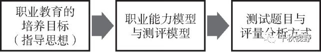 赵志群：职业能力测评与职业院校专业建设(图1)
