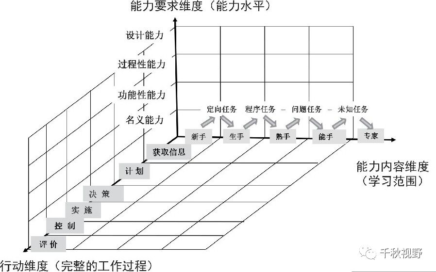 赵志群：职业能力测评与职业院校专业建设(图2)